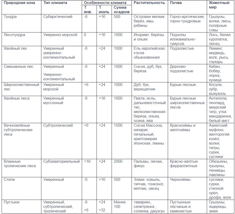 Природные зоны земли таблица 7 класс. Характеристика природных зон таблица 7 класс география. Природные зоны России таблица 8 класс география таблица. Таблица 8 класс природные зоны России таблица 8 класс география. Природные зоны географическое положение климат таблица.