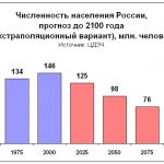 Население России. Численность населения России. Естественный прирост.