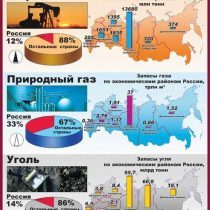 Топливно-энергетические ресурсы России