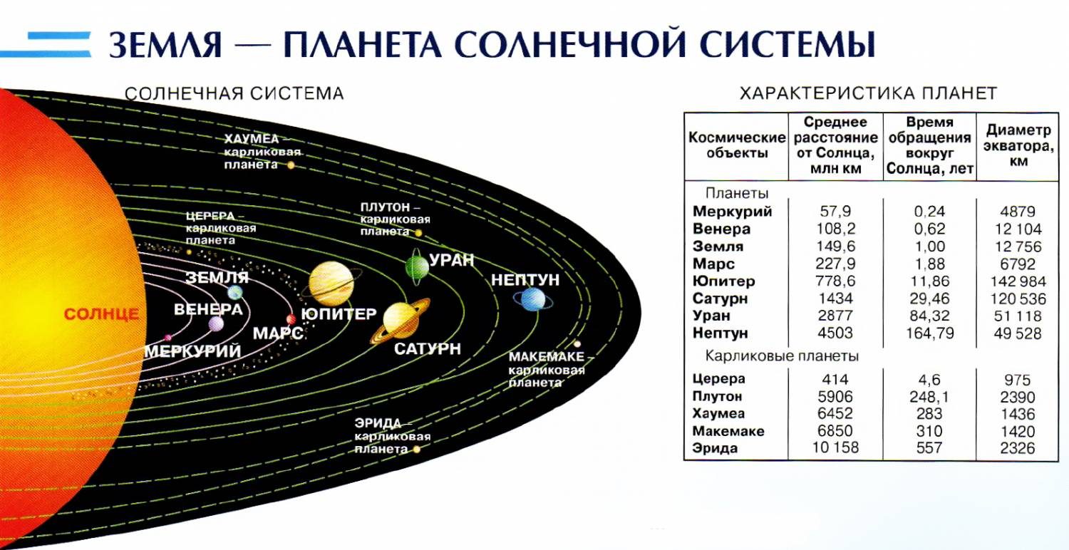 Сколько планет. Сравнительные Размеры планет солнечной системы и солнца. Солнечная система планеты по порядку от солнца Размеры. Сравнительные Размеры солнечной системы. Размеры планет солнечной системы.